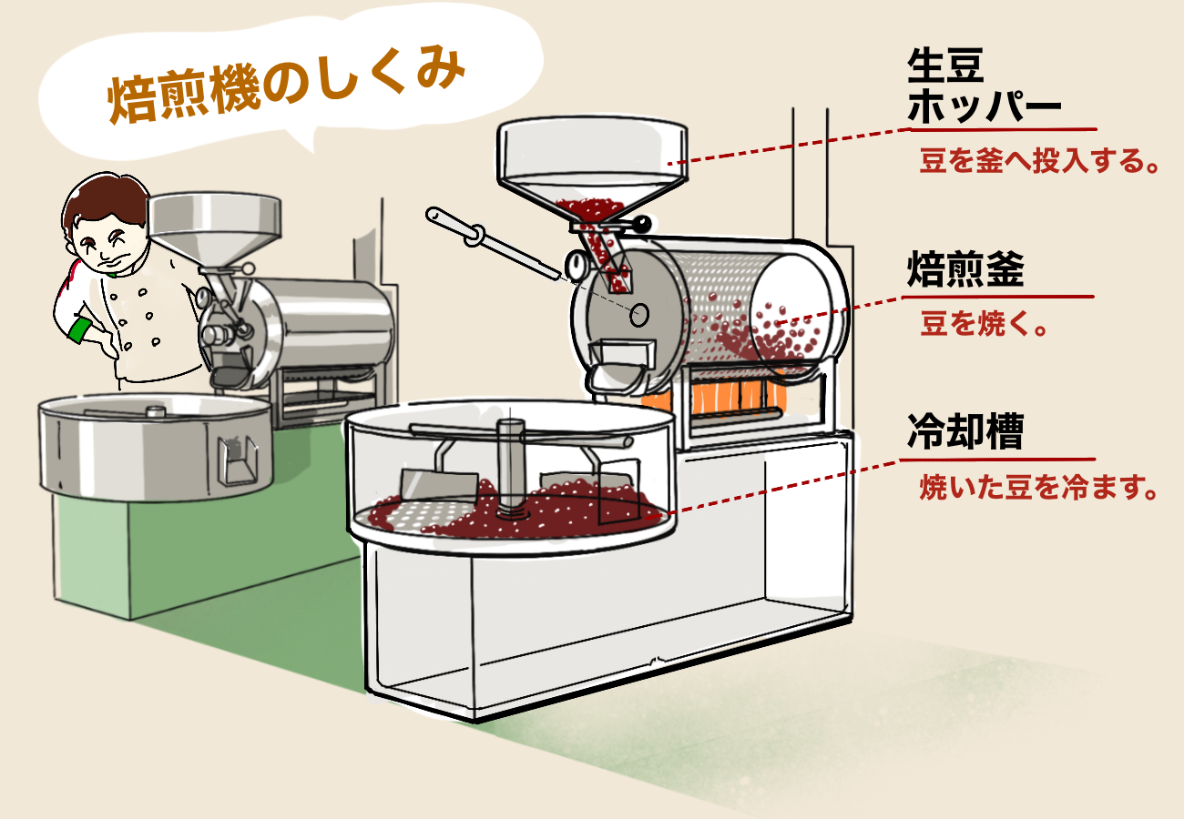 最大500g 電動コーヒー焙煎機　半熱風式3温度計の安定性向上
